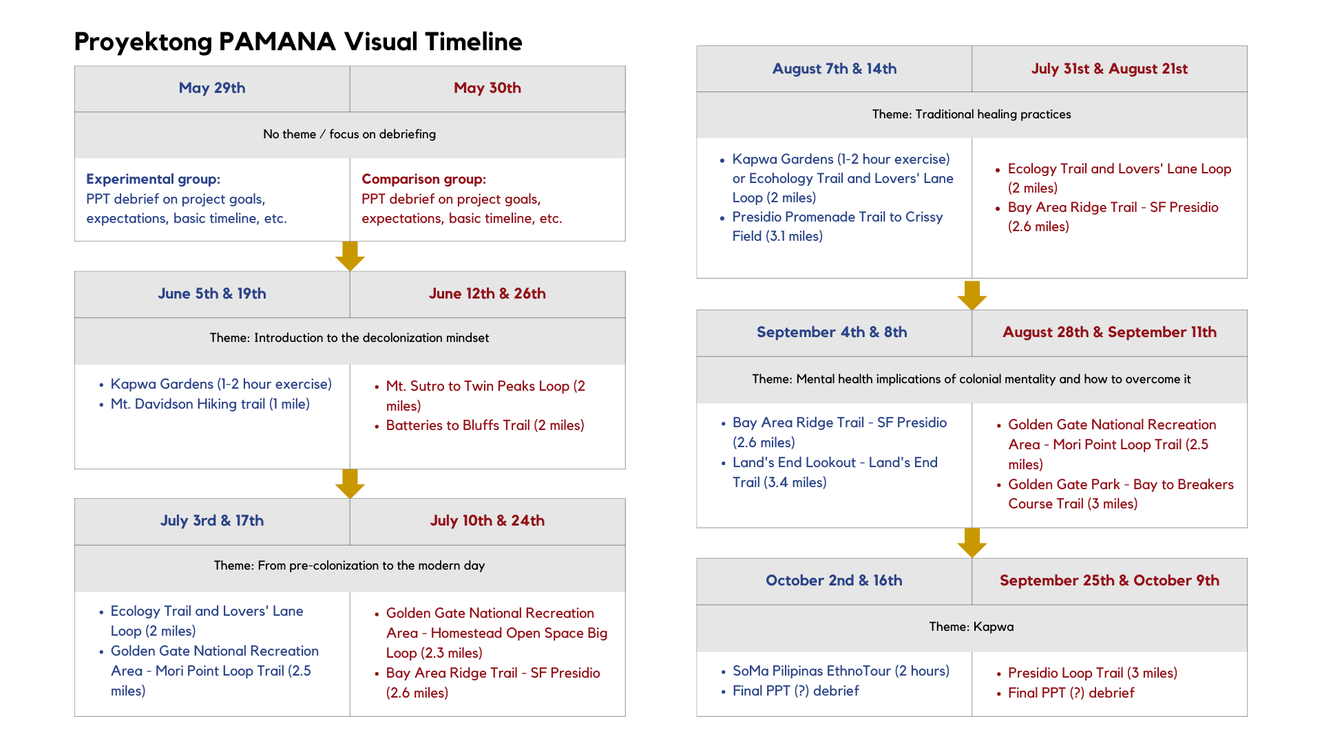 Visual diagram of the Proyektong PAMANA timeline